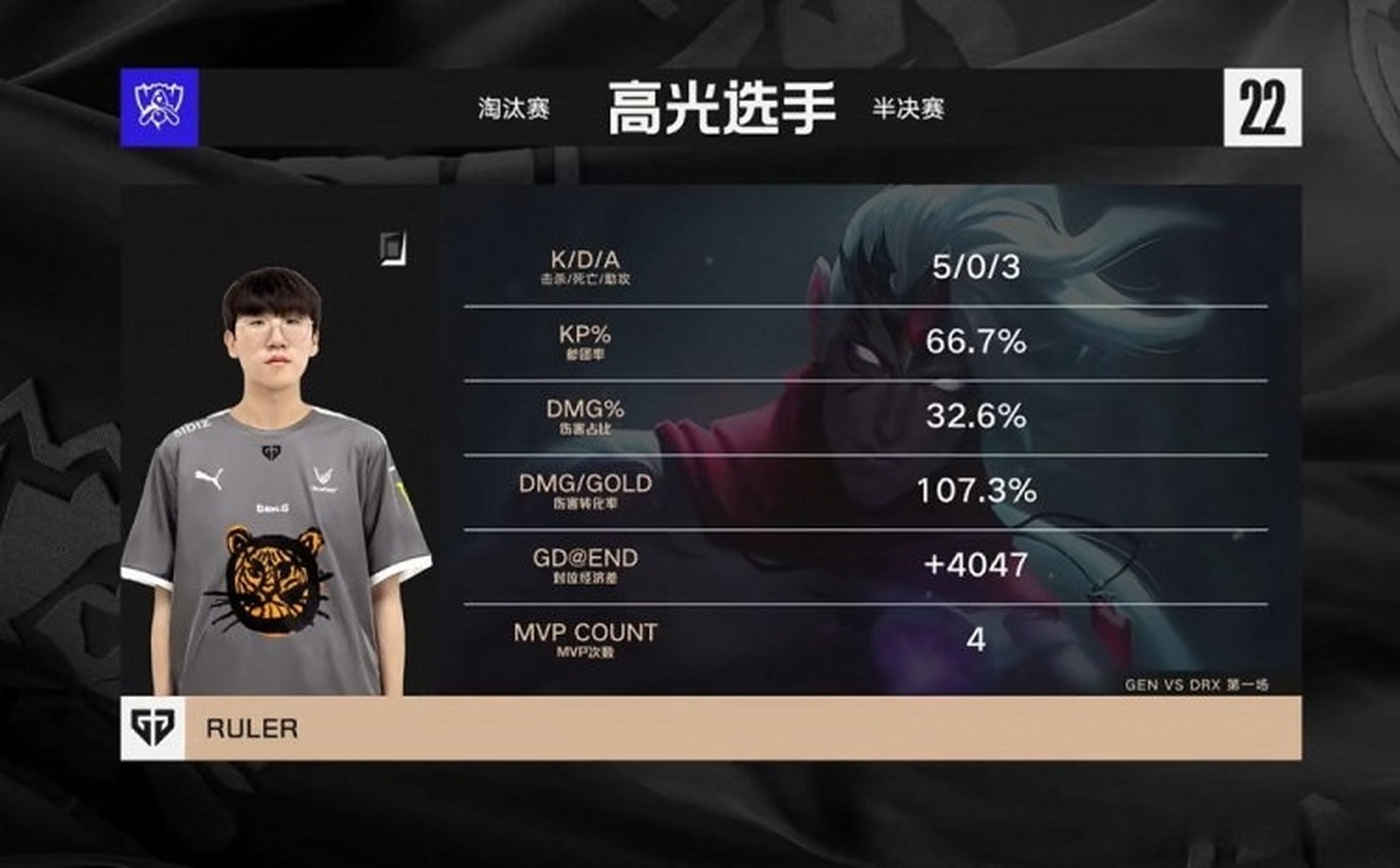 TES轻取DRX,Ruler打出惊人五杀入围赛3:1(首尔) TES轻取DRX,Ruler打出惊人五杀入围赛3:1(首尔)